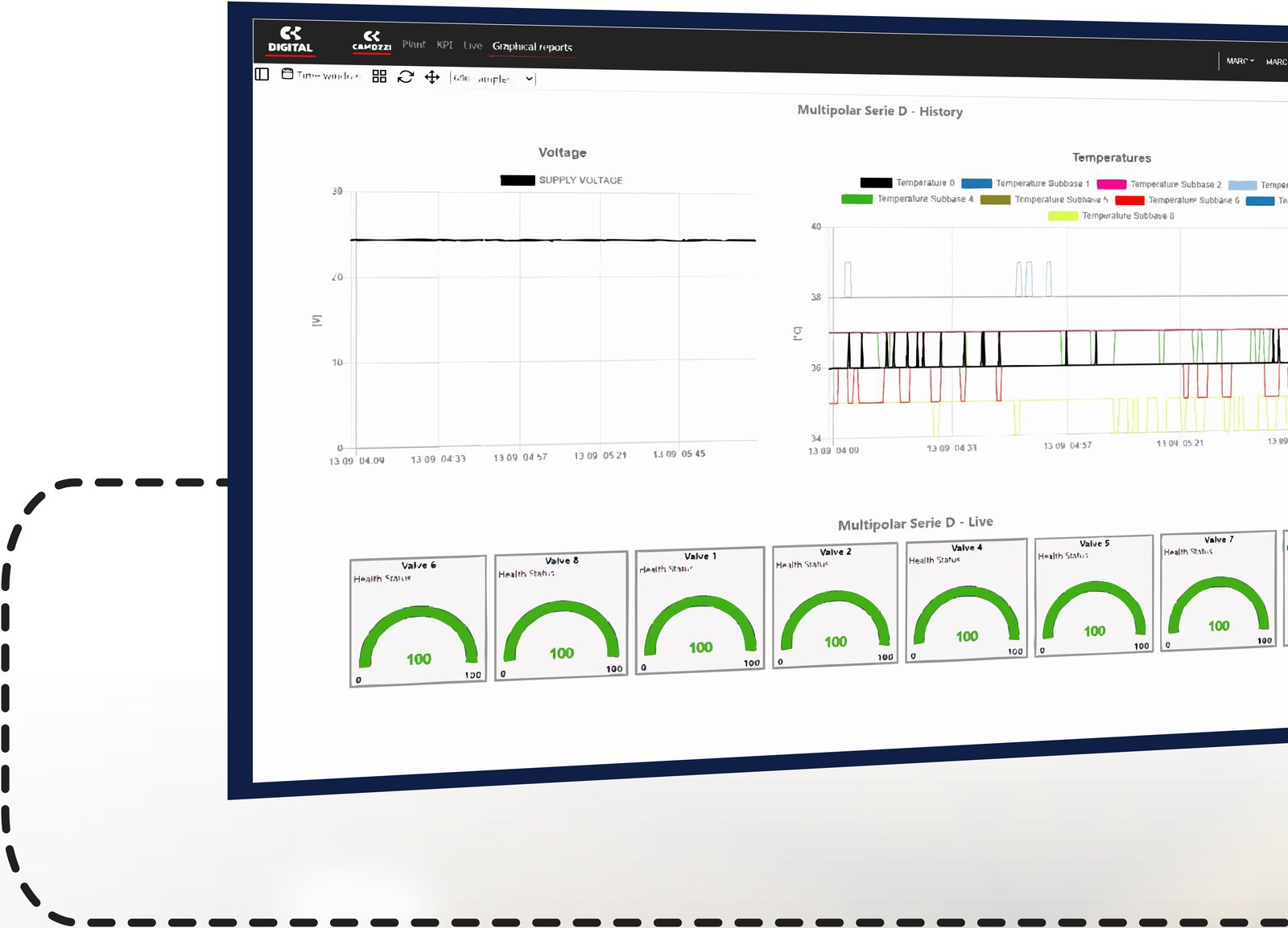 UVIX cloud dashboard showing Multipolar Series D – voltage and per-coil temperature history charts plus live valve health gauges